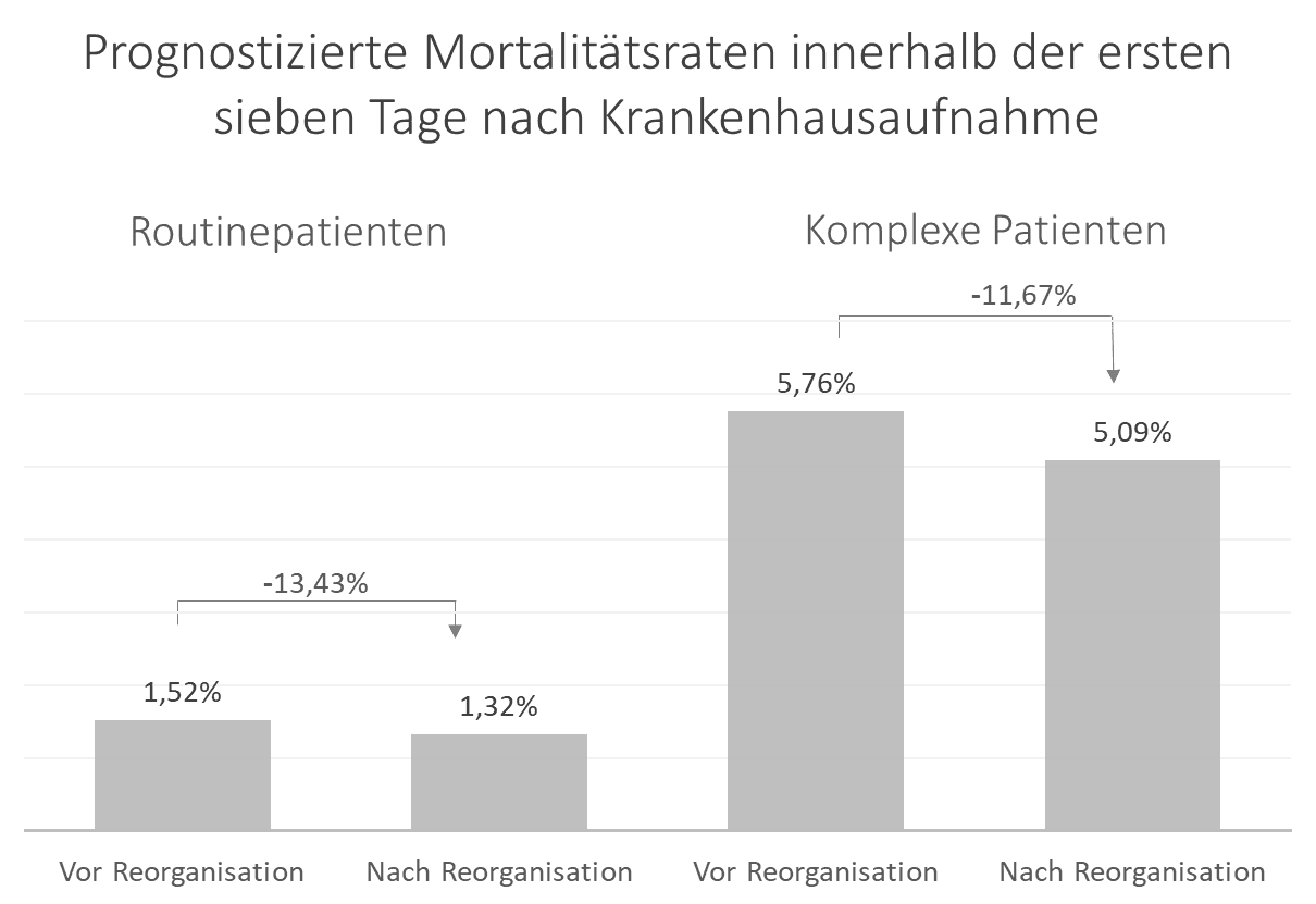 Prognostizierte Mortalitätsraten