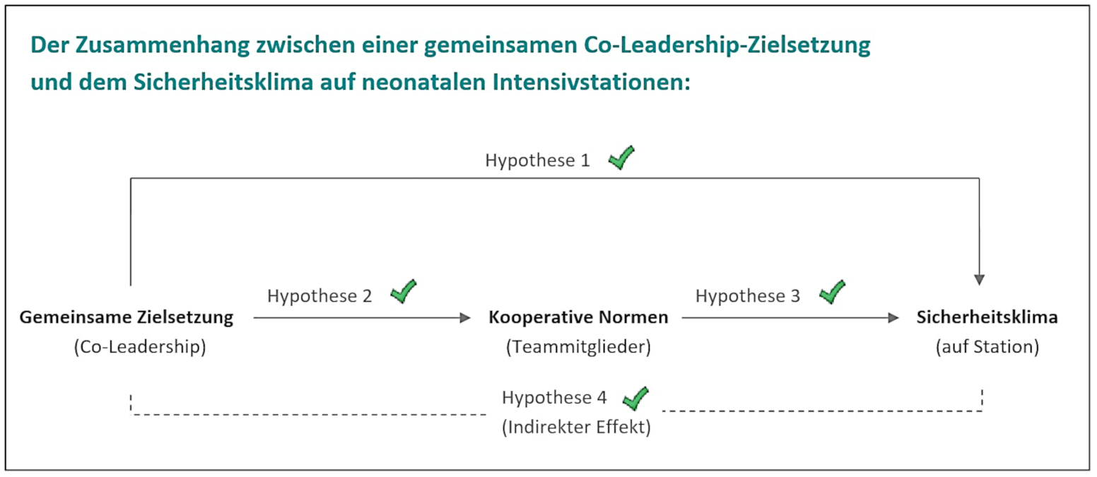 Grafik Sicherheitsklima