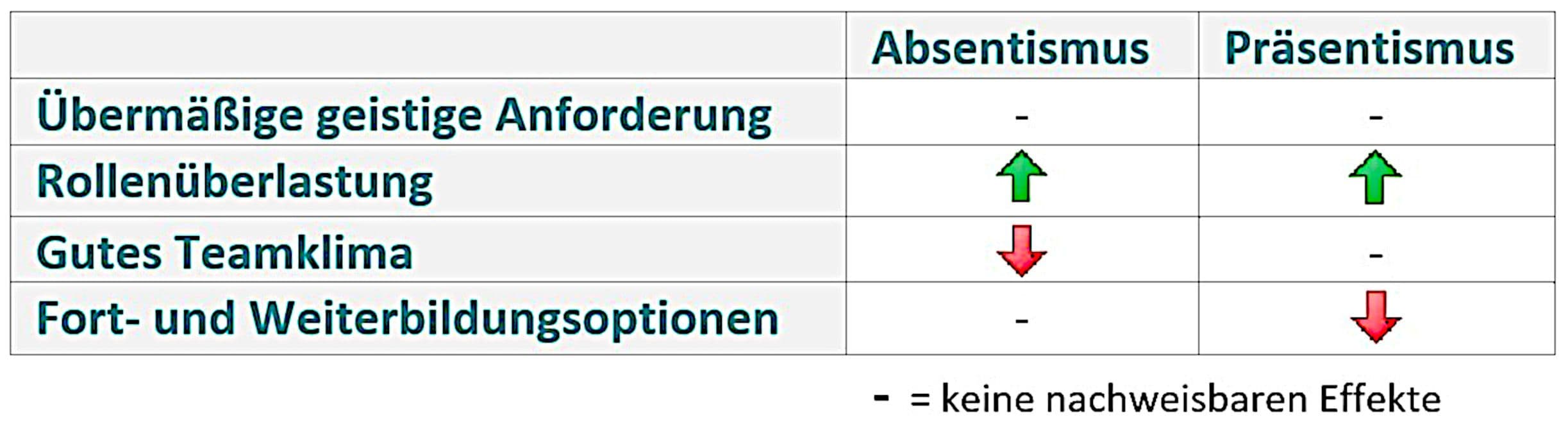 Grafik Absentismus