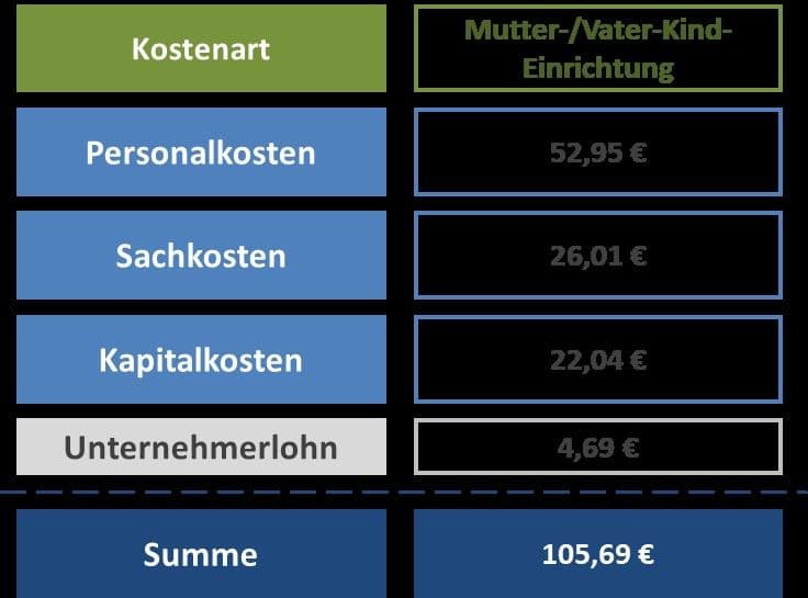 Leistungsgerechter Vergütungssatz Abbildung 1