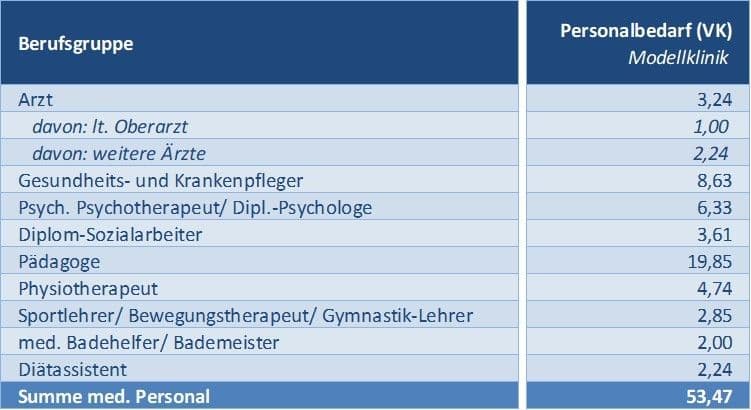 Personalbedarf Abbildung 2