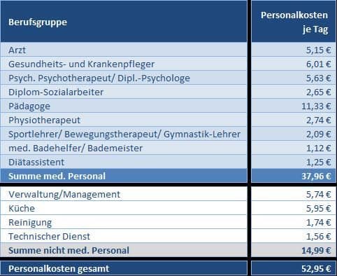 Personalkosten Abbildung 4