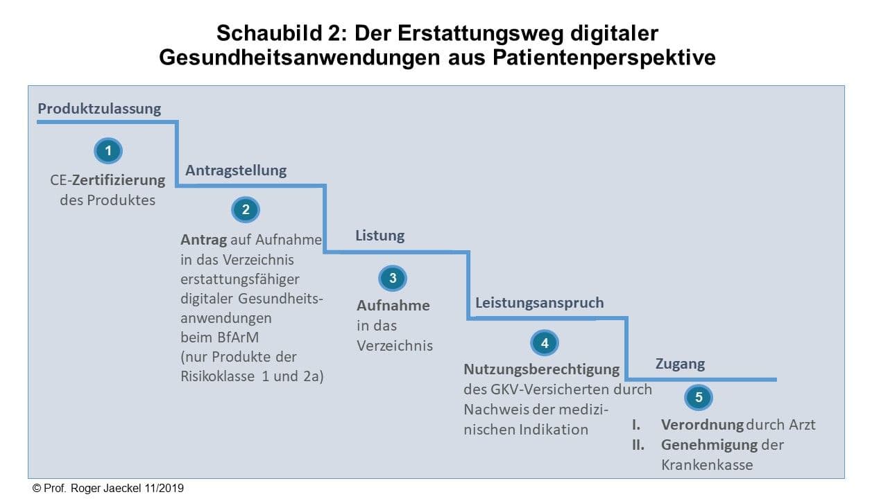 Schaubild 2