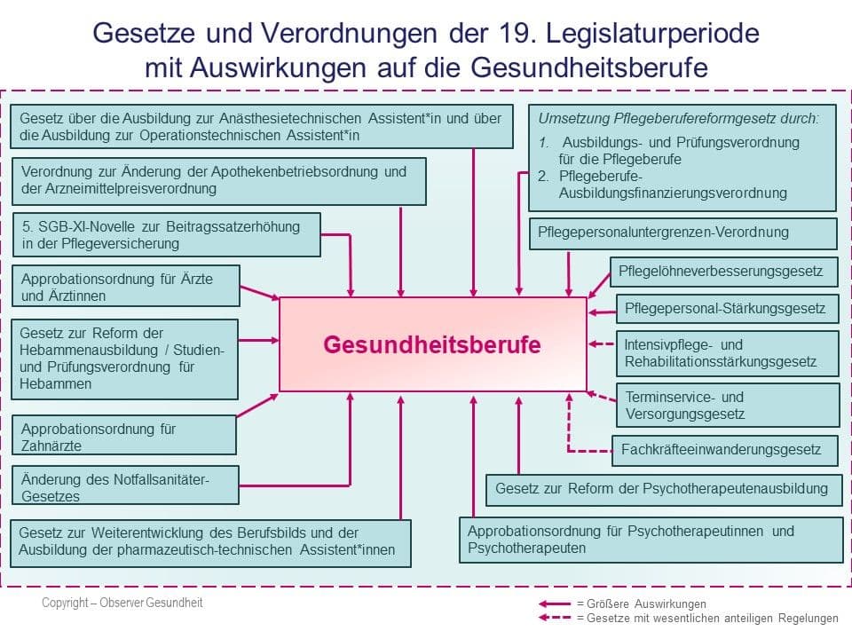 Gesundheitsberufe - eine vergleichende Analyse