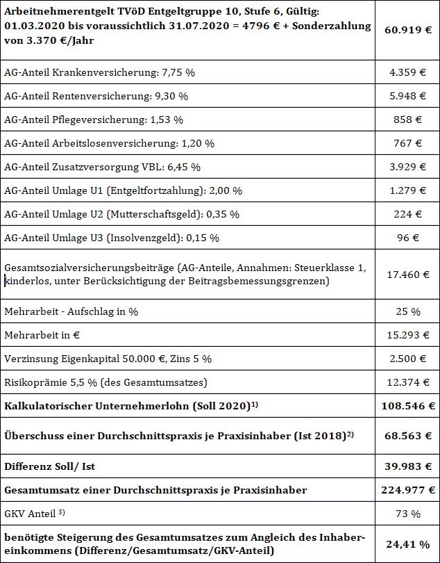 therapiepraxen_tabelle_1