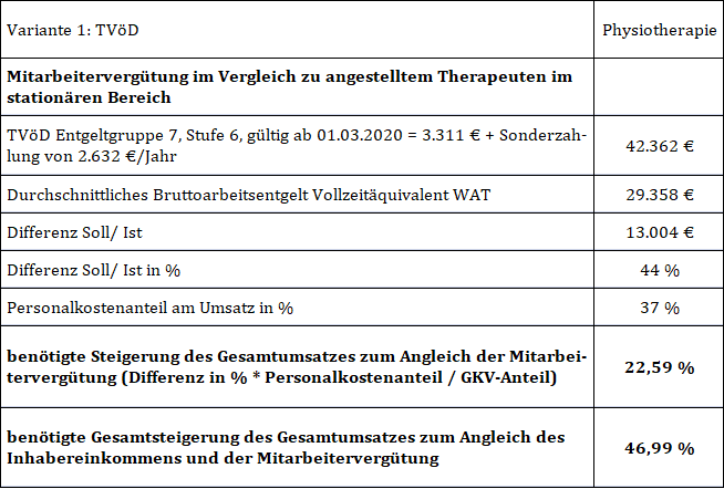 therapiepraxen_tabelle_2