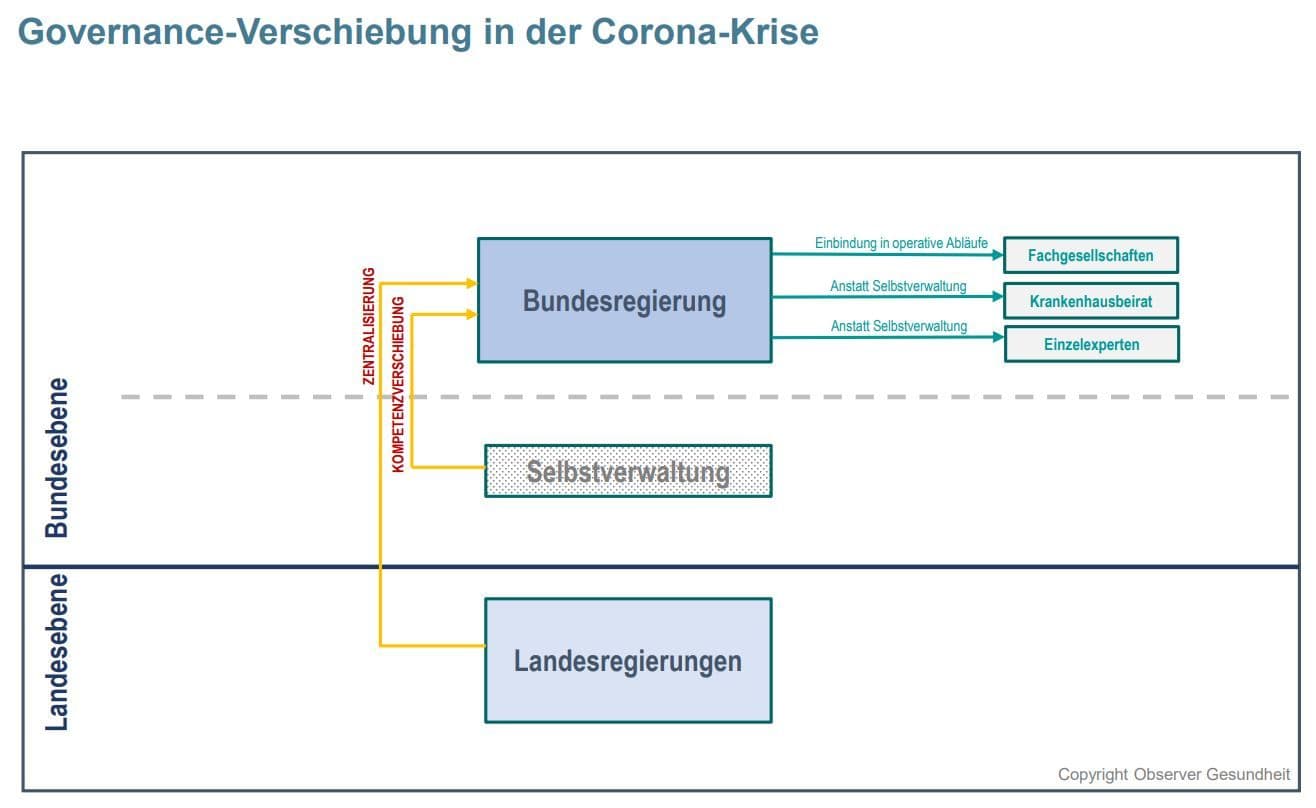 Chart Governance-Verschiebung in der Corona-Krise_JPEG_V2-1