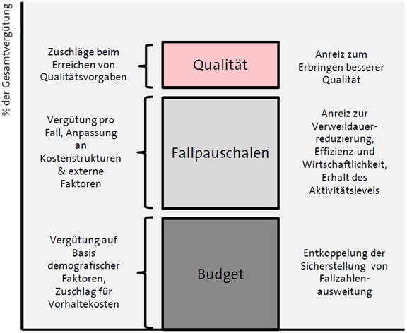 Krankenhausversorgung - chart