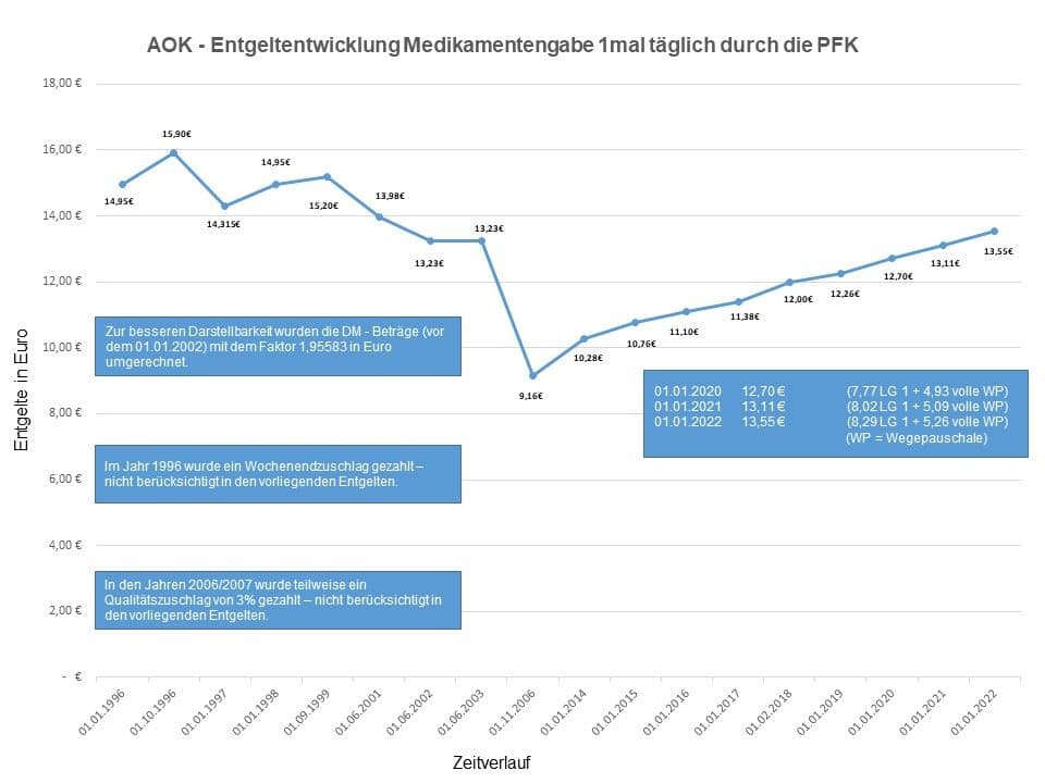 2022 Entgeltenwicklung Medikamentengabe AOK ab 01.01.1996