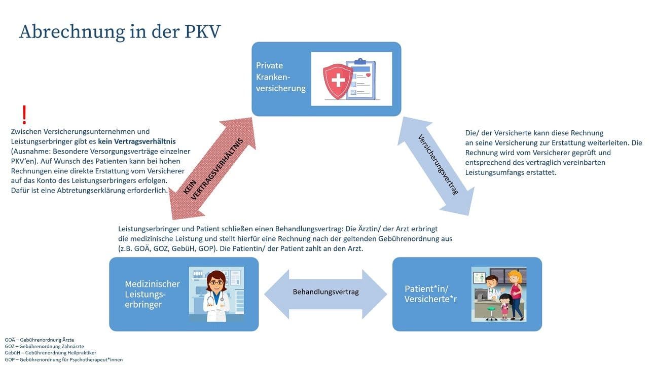 Abrechnung in der PKV