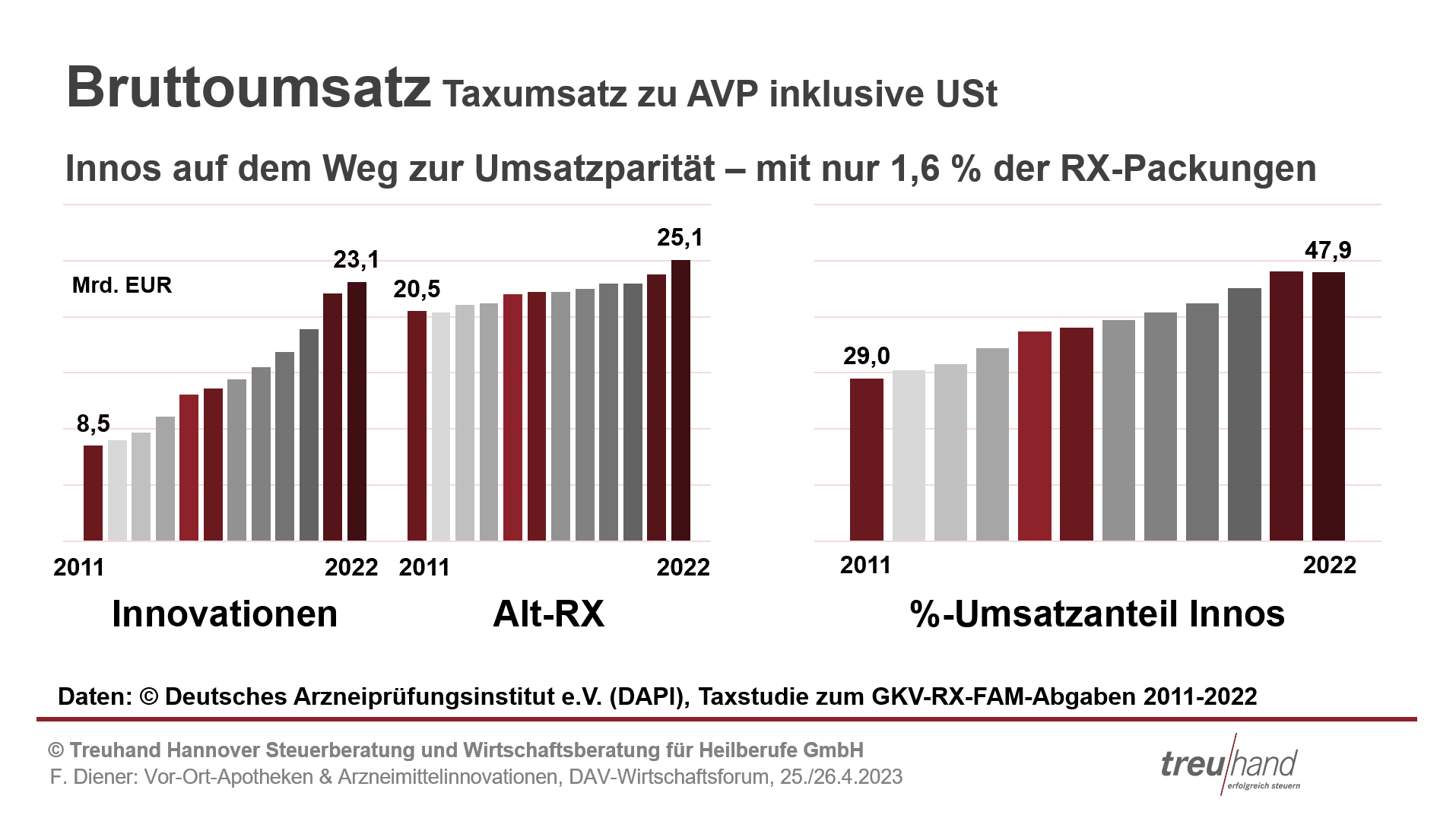 Bruttoumsatz