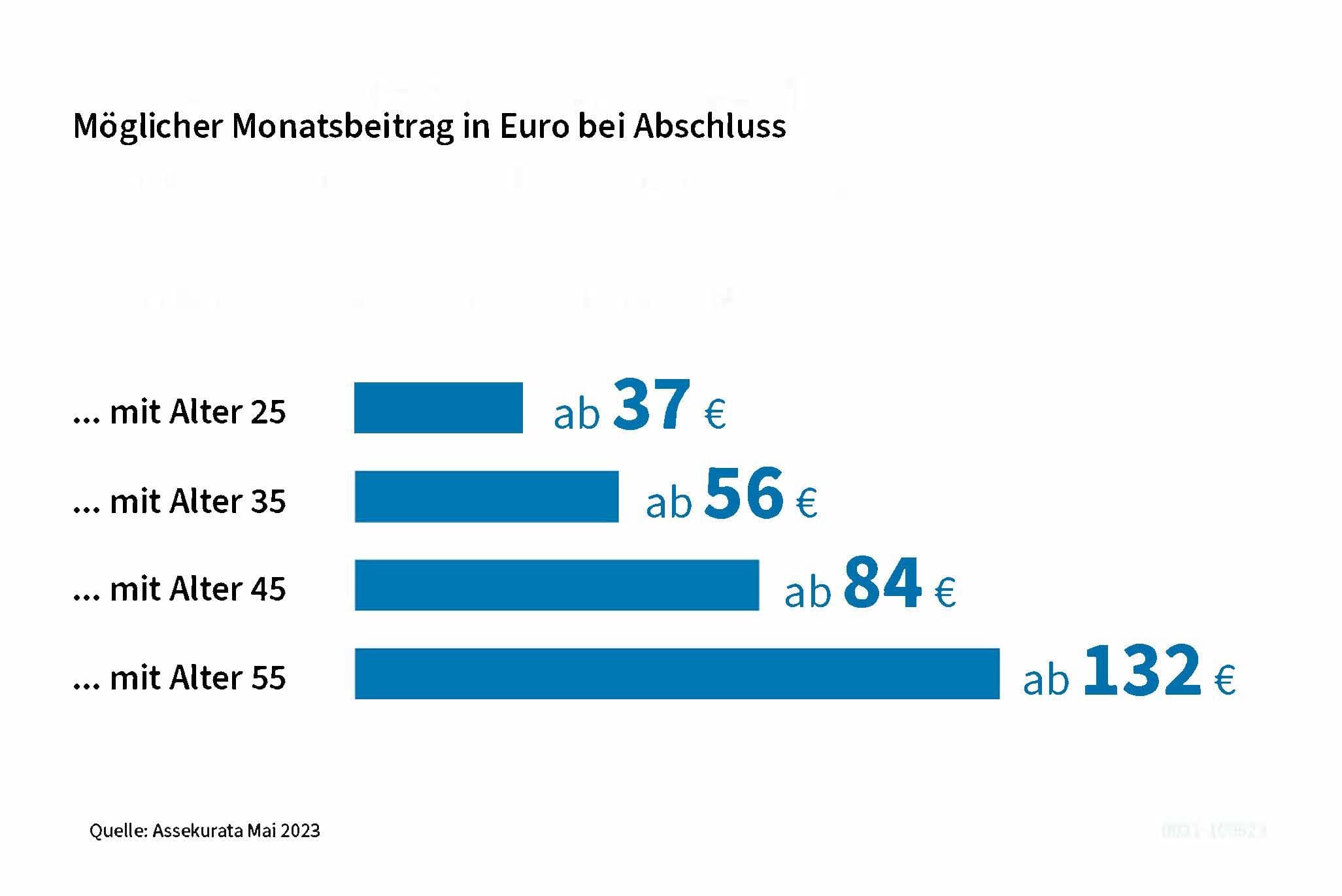 PKV Grafik zu Robert Pflege-Analyse - Voller Schutz final
