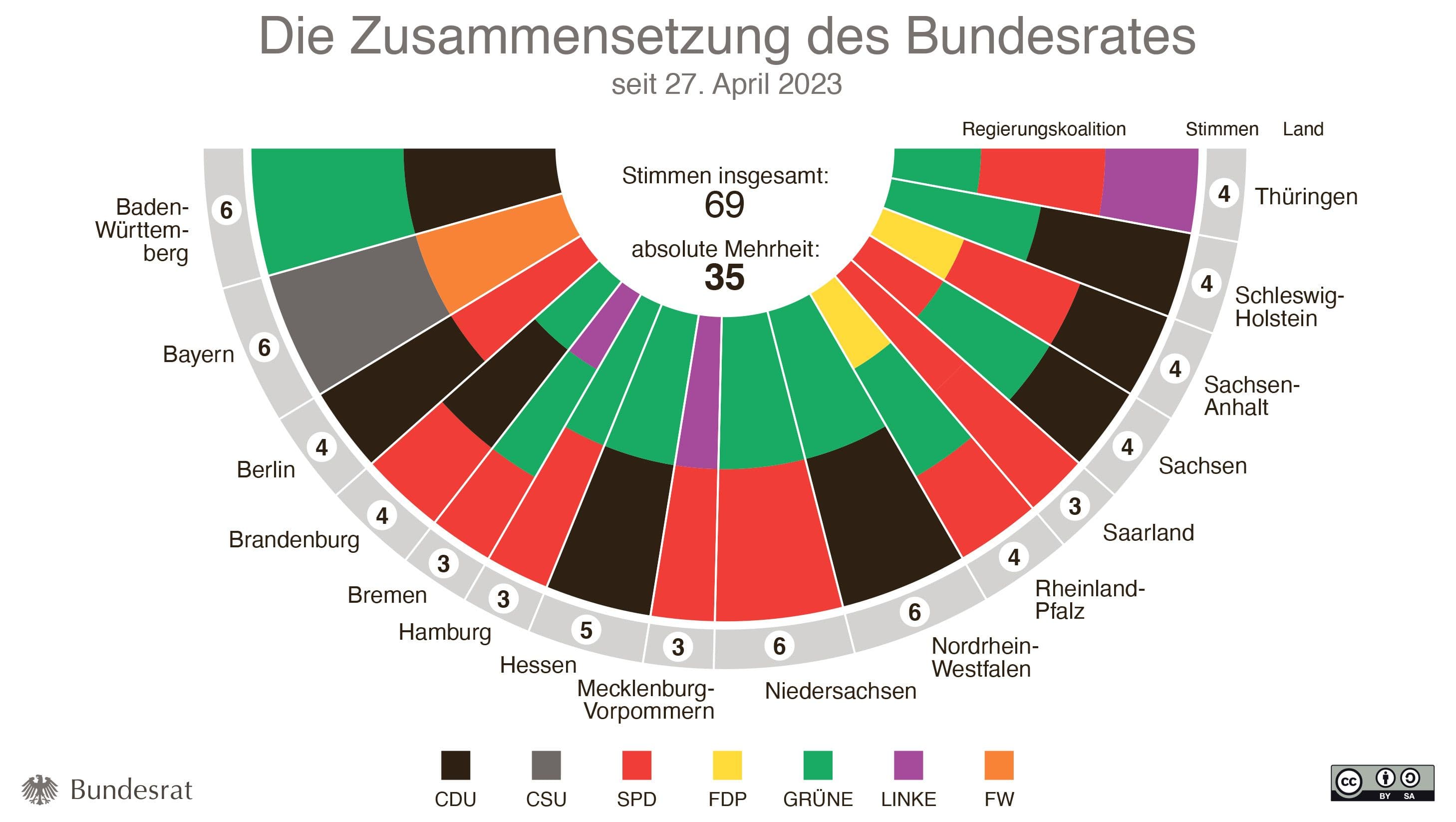 Bundesrat_Sitzverteilung_27042023_d