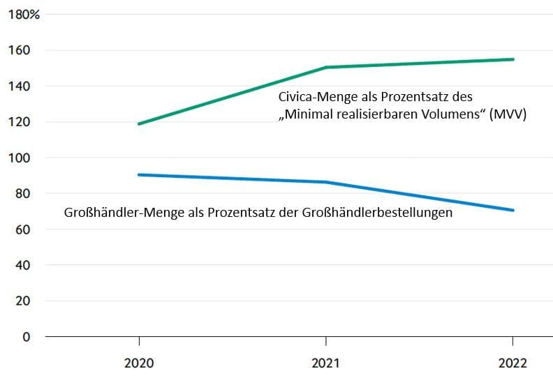 Abbildung_3_Scholtes_Civica