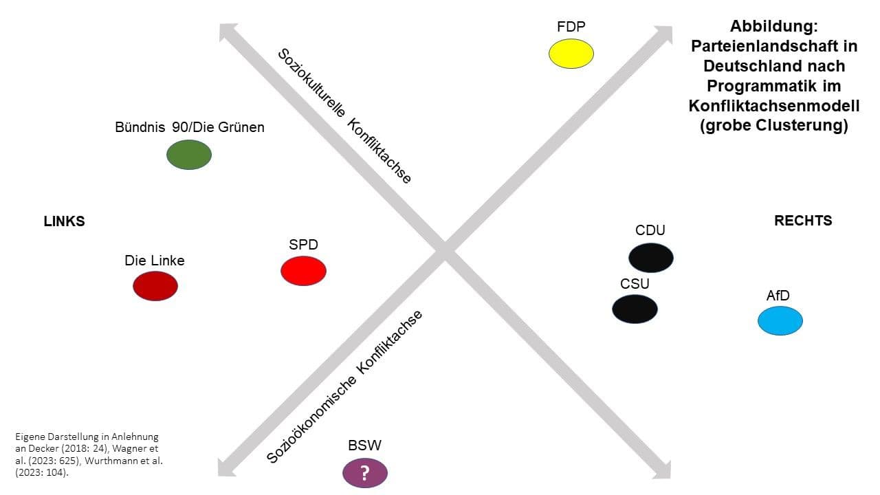 Parteien Konfliktachsen 2024