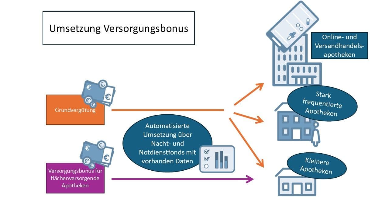 Grafik Versorgungsbonus